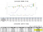 채권전문가 85% 이달 기준금리 동결 전망