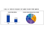 부모 97%, 자녀 결혼자금 평균 1억3천만원 지원