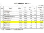 흥국자산운용, 대체투자펀드 수탁고 3조 ‘5위 목표’