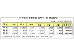 외국인 두달 연속 증권투자 순매수…2.6조 유입