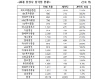 메리츠종금증권 계약직 71.7%로 최고…20대 증권사 20% 넘어