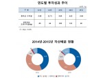 KIC, 작년 총자산 수익률 -3.0%…4년만에 마이너스