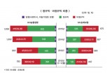 이윤배 농협손보 대표 ‘비정규직’ 전환 박차