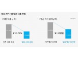 빌리, P2P 대출 이자 부담 완화에 기여