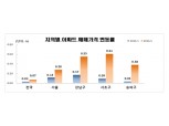 아파트 매매가 서울 주도 상승세 지속