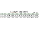 생·손보협회, 우수인증설계사 3만명 선정…1년새 1.3% 늘어