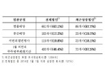 코스닥 상장사 주주친화 경영 강화…현물배당 도입률 62%