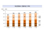 자산운용, 1분기 순익 56.8%↑ ‘신생사모 절반 이상 적자’