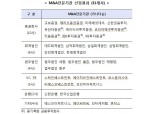 미래에셋대우·메리츠 등 31개사 M&A 전문기관 선정