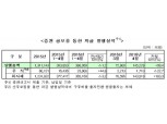 4월 기업 직접금융 조달 2배 증가 ‘회사채 발행 급증’
