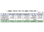 배출권시장 누적거래량 300만톤 돌파 최대 경신