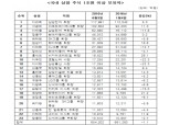 국내 주식부호 1위 이건희 회장…1조원 이상 보유 23명