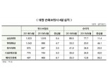 메리츠화재 1년 새 순익 95.2% 증가