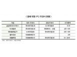 국내 증권사 IPO 삼국지