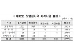 보험연수원, 보험심사역 자격시험 605명 최종합격