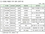 타회사 주식 취득금액 전년 비 238.6% 급증