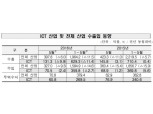 5월 ICT 수출, 전년 동기比 11.5% 감소
