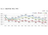 보험사 '재무건전성' 개선...1분기 RBC 6.8p 상승