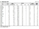 거래소 지주사·IPO 재추진…증권사 상장 차익 기대