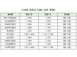 기준금리 인하 폭따라 증권사 CMA 금리도 인하