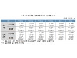 '기업 구조조정, 보험사 자산건전성도 악영향'
