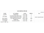 ‘1년에 0건’ 실패 예견된 단종보험대리점