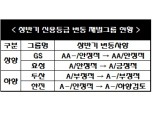 신용등급 GS·효성 ‘미소’… 한진·두산·신세계 ‘우울’