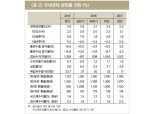 "올 경제성장률 2.5% 턱걸이 전망"