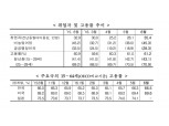 청년 실업률 10.3% 6월 기준 역대 최고