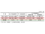 상반기 항공교통량, '역대 최고'