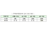청약저축통장 이자율 2.0→1.8%로 인하 추진