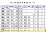 ETF 순자산 23조원 돌파…일평균거래대금 증가