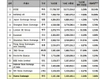 한국증시 시가총액 1.26조달러 세계 14위 상승