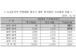 휴가철 어린이 사고 평소보다 34.9% 늘어