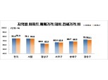 서울 아파트 전세가율 74.8%…7년 6개월 만에 하락