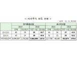 상장사 올 자사주 매입 전년비 245% 증가