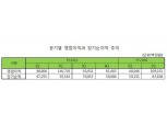 메리츠종금증권, 전년이어 분기영업익 1천억 재달성