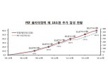 국내 PEF 약정액 사상 첫 60조원 돌파