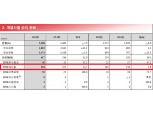 BNK캐피탈, 상반기 당기순이익 318억원