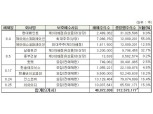 코데즈 등 26개사 1억9백만주 이달 보호예수 해제