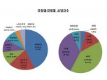 금감원, 무료 금융자문 이용자 증가…부채상담 43%