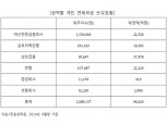 제2금융권 개인연체채권 7조원…전체의 73%