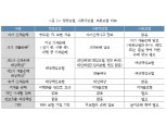 매년 20%씩 커지는 드론 시장...보험 개발은 미흡