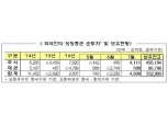 외인, 브렉시트·사드 이슈에도 7월 주식·채권 4.7조 매수