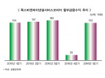 폭스바겐파이낸셜도 한국시장 철수하나
