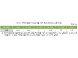 보험사 ‘중금리 대출’ 잠재 고객 부실 가능성 커