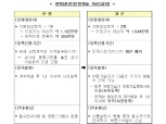 차보험료 가족 경력할인 대상 2명으로 확대