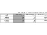 코오롱인더스트리,상반기 매출 2조 2847억