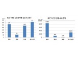 5년간 금융사고액 1조2500억…2582건 제재