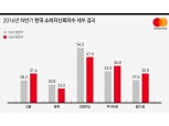 마스터카드, 하반기 한국 소비자신뢰지수 34.2점